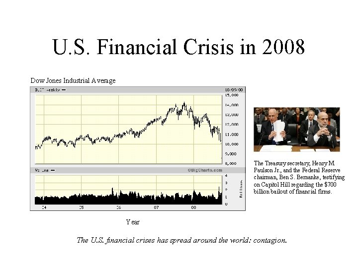 U. S. Financial Crisis in 2008 Dow Jones Industrial Average The Treasury secretary, Henry
