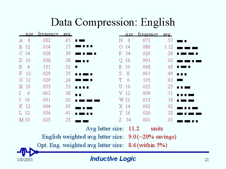 Data Compression: English size A 8 B 12 C 14 D 10 E 4