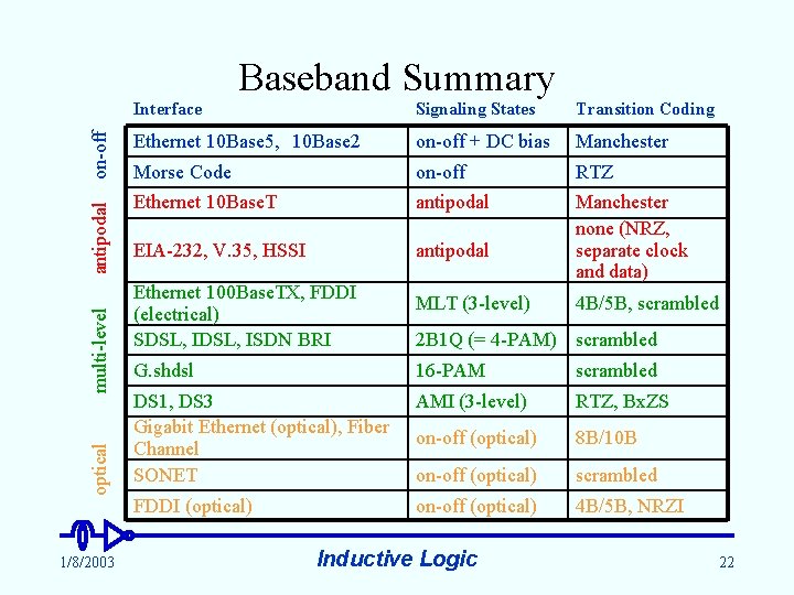 optical multi-level antipodal on-off Baseband Summary 1/8/2003 Interface Signaling States Transition Coding Ethernet 10