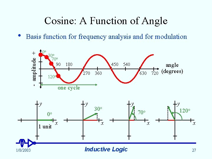 Cosine: A Function of Angle Basis function for frequency analysis and for modulation 0