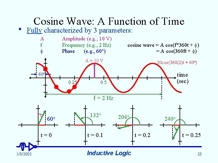  • Cosine Wave: A Function of Time Fully characterized by 3 parameters: A