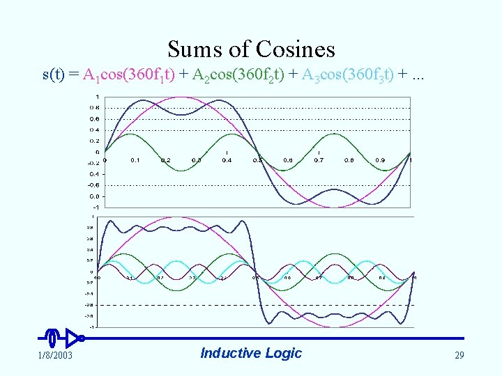 Sums of Cosines s(t) = A 1 cos(360 f 1 t) + A 2