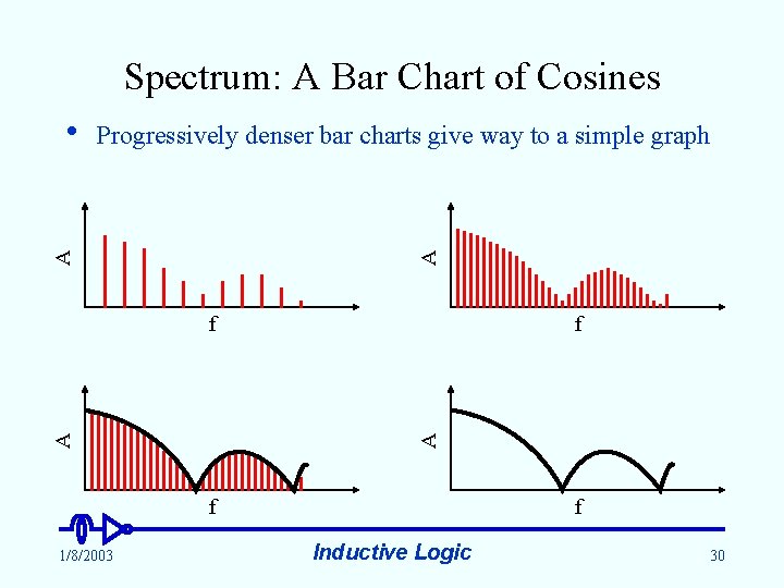 Spectrum: A Bar Chart of Cosines A Progressively denser bar charts give way to