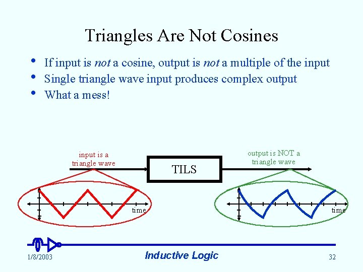 Triangles Are Not Cosines • • • If input is not a cosine, output