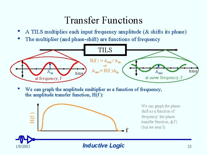 Transfer Functions • • A TILS multiplies each input frequency amplitude (& shifts its