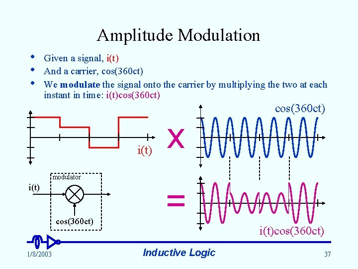 Amplitude Modulation • • • Given a signal, i(t) And a carrier, cos(360 ct)