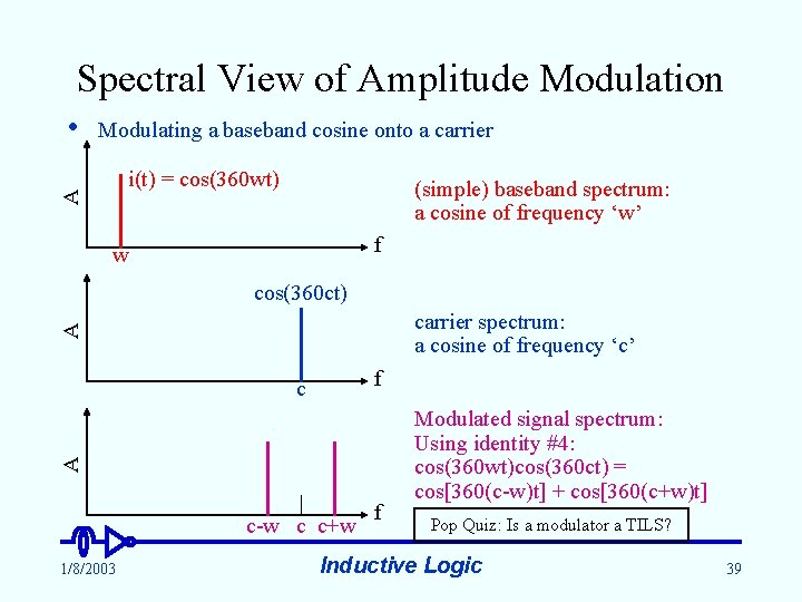 Spectral View of Amplitude Modulation Modulating a baseband cosine onto a carrier i(t) =