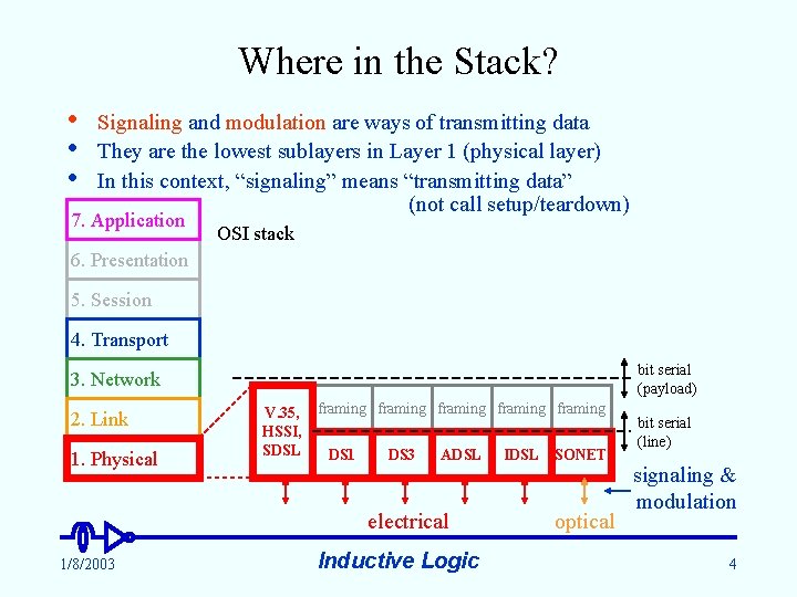 Where in the Stack? • • • Signaling and modulation are ways of transmitting