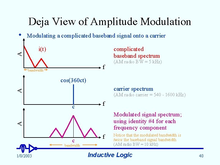 Deja View of Amplitude Modulation Modulating a complicated baseband signal onto a carrier complicated
