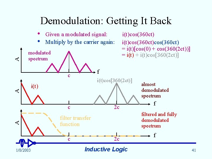 Demodulation: Getting It Back A • • Given a modulated signal: Multiply by the