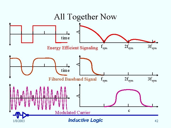 A All Together Now time 2 fsym 3 fsym A Energy Efficient Signaling fsym