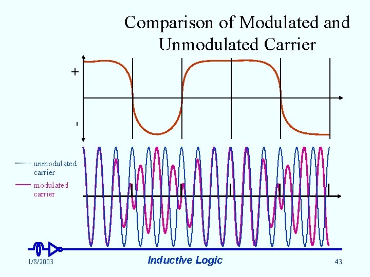 - + Comparison of Modulated and Unmodulated Carrier unmodulated carrier 1/8/2003 Inductive Logic 43