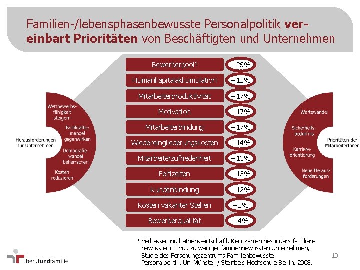 Familien-/lebensphasenbewusste Personalpolitik vereinbart Prioritäten von Beschäftigten und Unternehmen Bewerberpool 1 +26% Humankapitalakkumulation +18% Mitarbeiterproduktivität