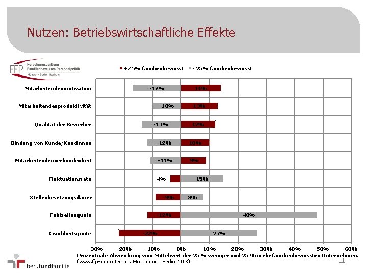 Nutzen: Betriebswirtschaftliche Effekte +25% familienbewusst Mitarbeitendenmotivation -17% Mitarbeitendenproduktivität Qualität der Bewerber -10% -14% -