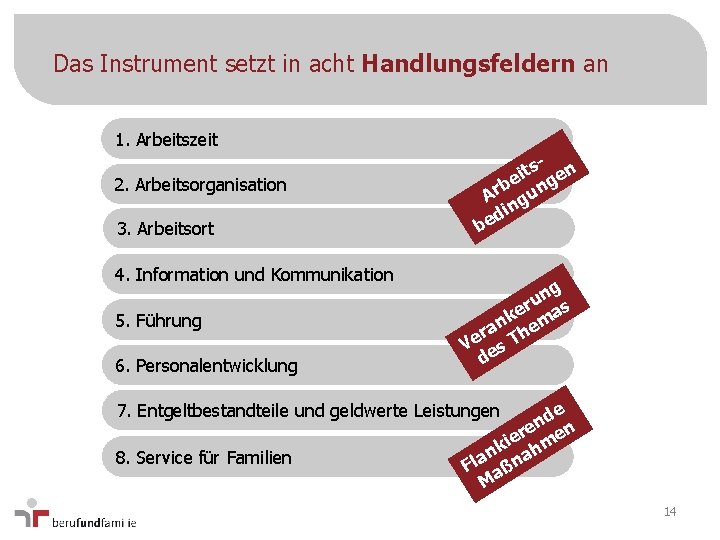 Das Instrument setzt in acht Handlungsfeldern an 1. Arbeitszeit 2. Arbeitsorganisation 3. Arbeitsort 4.