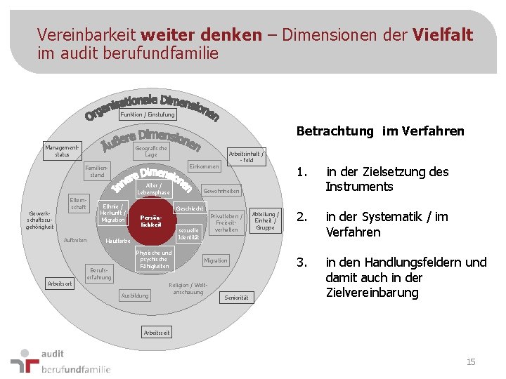 Vereinbarkeit weiter denken – Dimensionen der Vielfalt im audit berufundfamilie Funktion / Einstufung Betrachtung