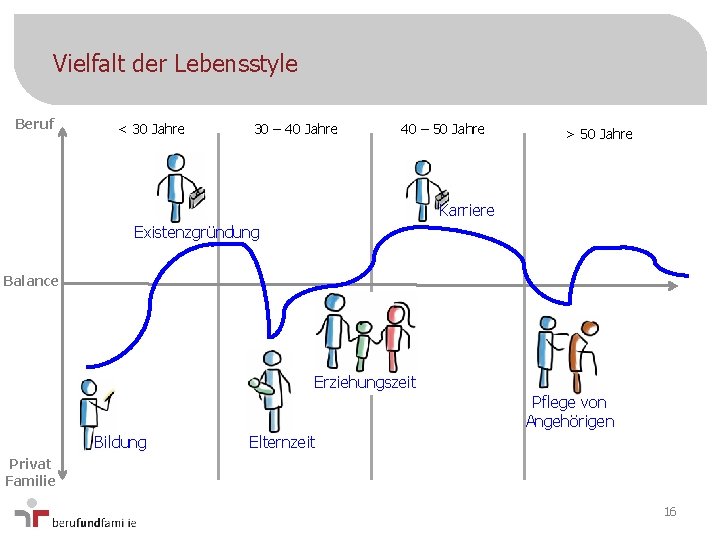 Vielfalt der Lebensstyle Beruf < 30 Jahre 30 – 40 Jahre 40 – 50