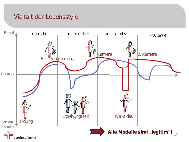 Vielfalt der Lebensstyle Beruf < 30 Jahre 30 – 40 Jahre Existenzgründung 40 –