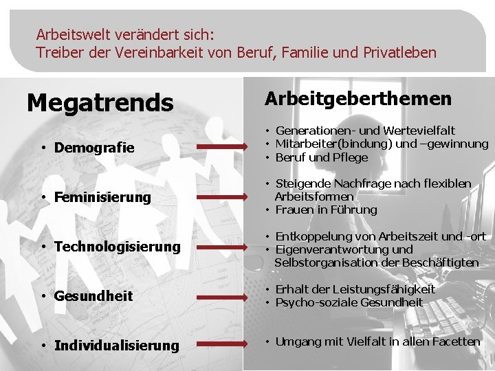 Arbeitswelt verändert sich: Treiber der Vereinbarkeit von Beruf, Familie und Privatleben Megatrends Arbeitgeberthemen •