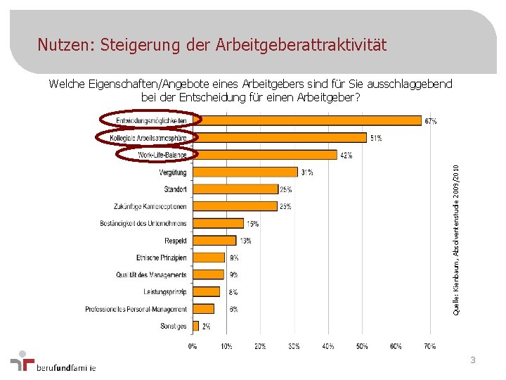 Nutzen: Steigerung der Arbeitgeberattraktivität Quelle: Kienbaum, Absolventenstudie 2009/2010 Welche Eigenschaften/Angebote eines Arbeitgebers sind für