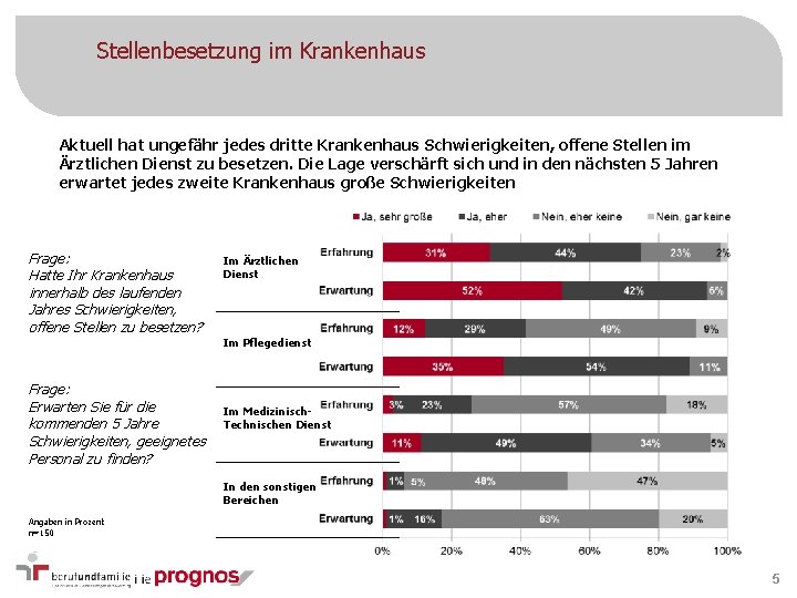 Stellenbesetzung im Krankenhaus Aktuell hat ungefähr jedes dritte Krankenhaus Schwierigkeiten, offene Stellen im Ärztlichen