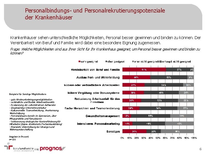 Personalbindungs- und Personalrekrutierungspotenziale der Krankenhäuser sehen unterschiedliche Möglichkeiten, Personal besser gewinnen und binden zu