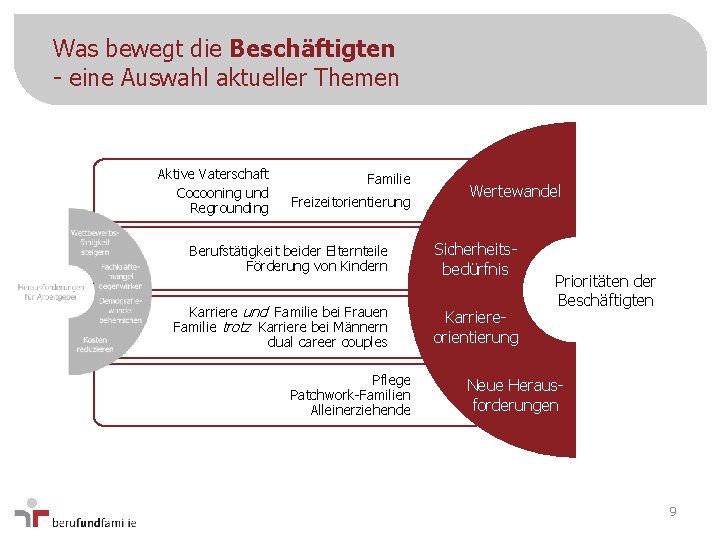 Was bewegt die Beschäftigten - eine Auswahl aktueller Themen Aktive Vaterschaft Cocooning und Regrounding