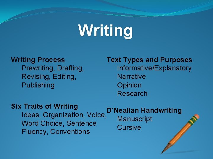 Writing Process Prewriting, Drafting, Revising, Editing, Publishing Text Types and Purposes Informative/Explanatory Narrative Opinion