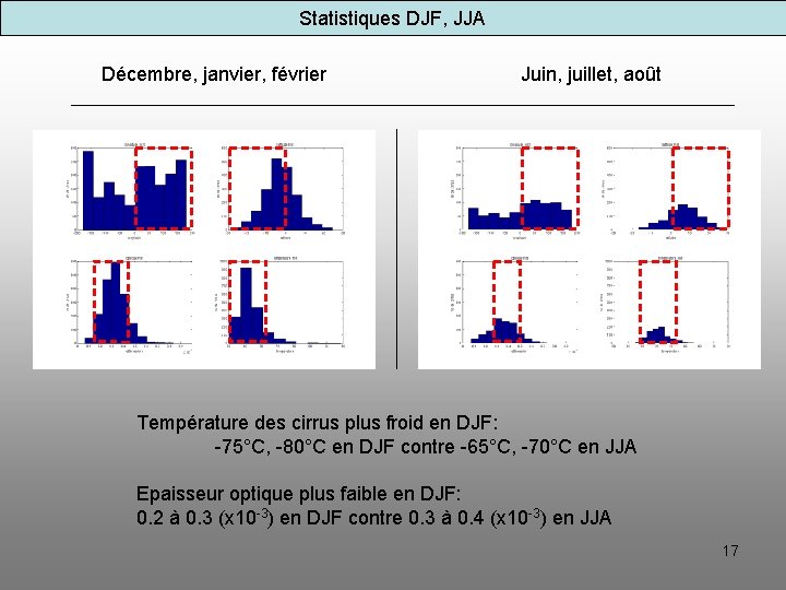 Statistiques DJF, JJA Décembre, janvier, février Juin, juillet, août Température des cirrus plus froid