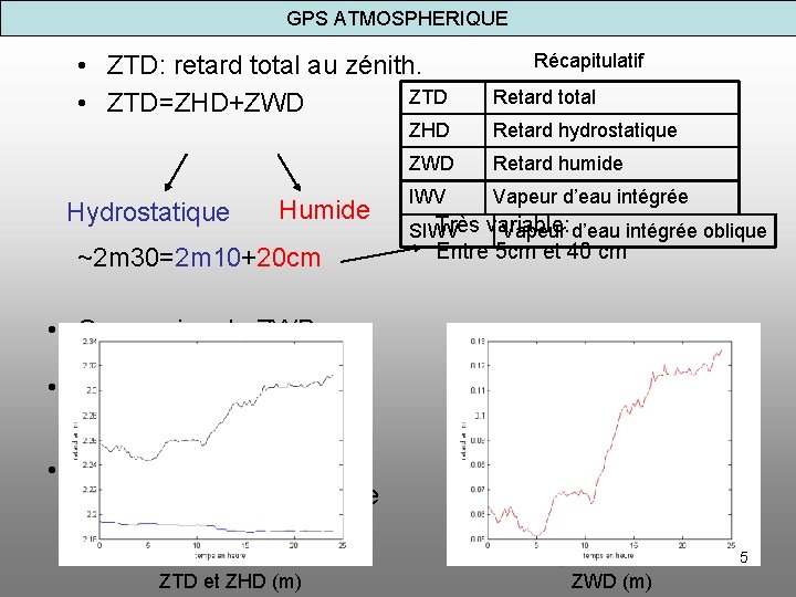 GPS ATMOSPHERIQUE • ZTD: retard total au zénith. ZTD • ZTD=ZHD+ZWD Hydrostatique Humide ~2
