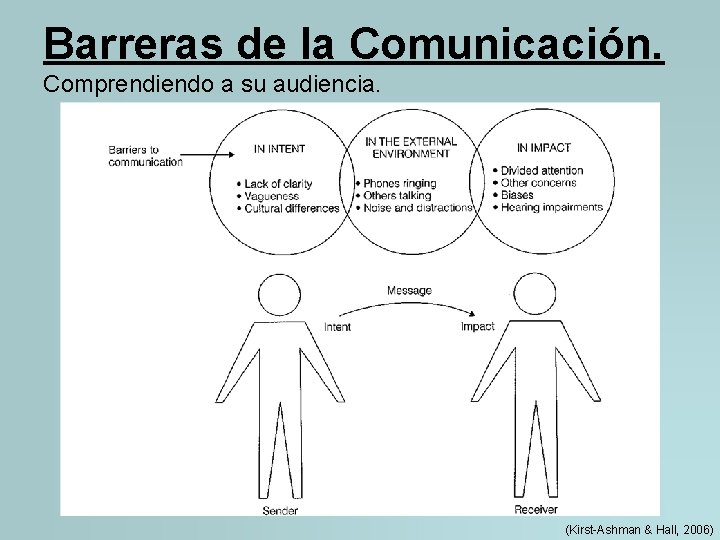 Barreras de la Comunicación. Comprendiendo a su audiencia. (Kirst-Ashman & Hall, 2006) 
