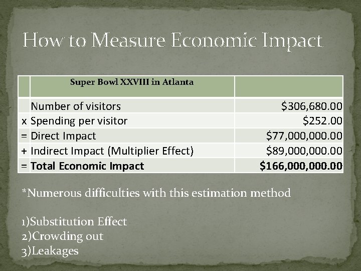 How to Measure Economic Impact Super Bowl XXVIII in Atlanta Number of visitors x