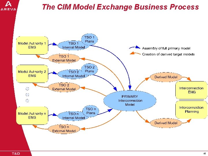 The CIM Model Exchange Business Process 10 10 