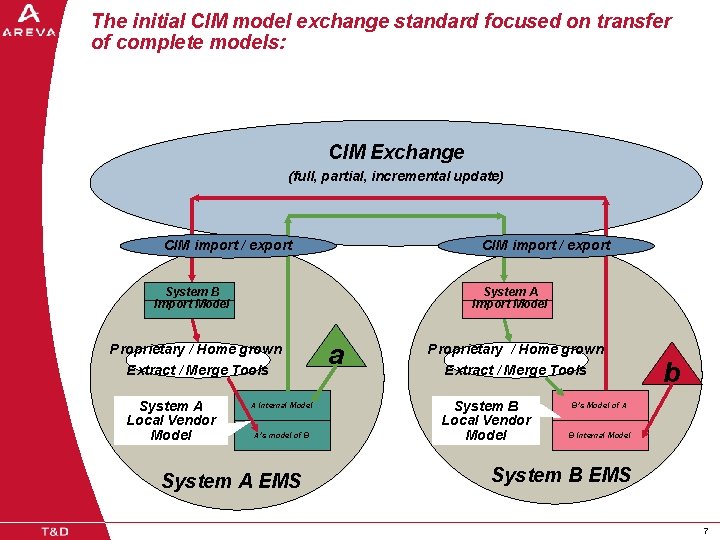 The initial CIM model exchange standard focused on transfer of complete models: CIM Exchange