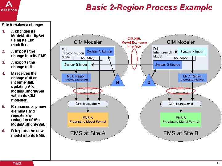 Basic 2 -Region Process Example Site A makes a change: 1. A changes its