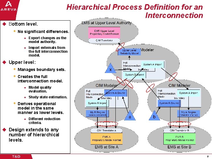 Hierarchical Process Definition for an Interconnection u Bottom level. w No significant differences. l