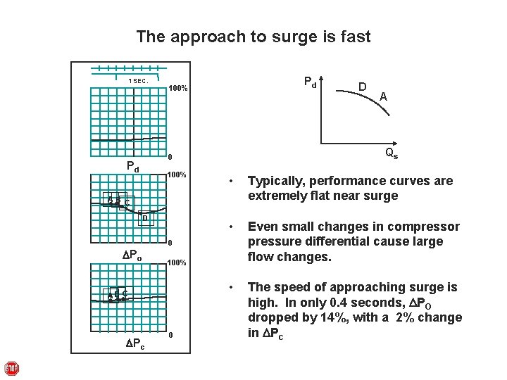 The approach to surge is fast Pd 1 SEC. 100% • Typically, performance curves