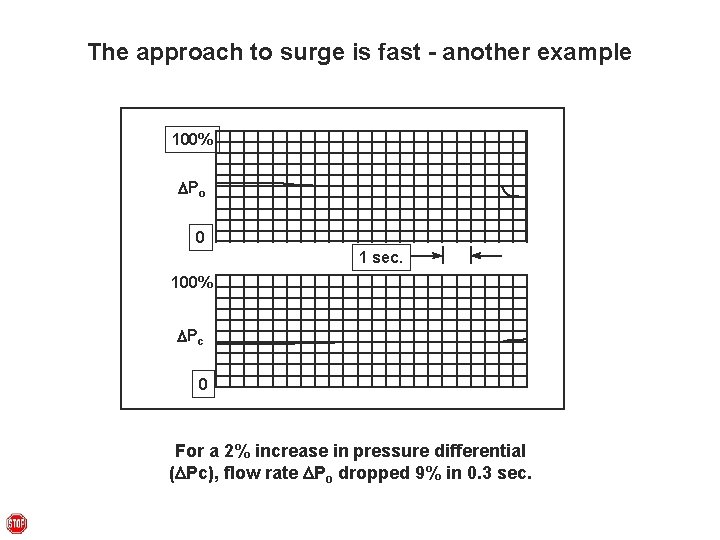 The approach to surge is fast - another example 100% DPo 0 1 sec.