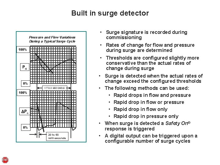 Built in surge detector Pressure and Flow Variations During a Typical Surge Cycle 100%