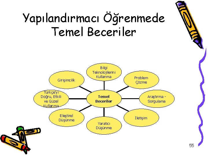 Yapılandırmacı Öğrenmede Temel Beceriler Girişimcilik Türkçe’yi Doğru, Etkili ve Güzel Kullanma Eleştirel Düşünme Bilgi