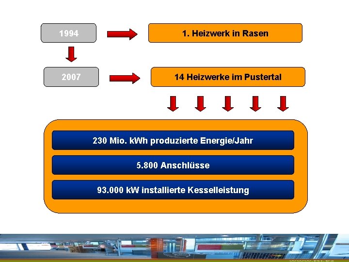 1994 2007 1. Heizwerk in Rasen 14 Heizwerke im Pustertal 230 Mio. k. Wh