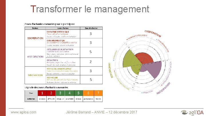 Transformer le management 3 3 5 2 3 5 www. agiloa. com Jérôme Barrand