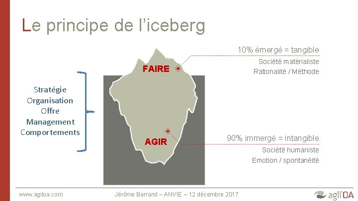 Le principe de l’iceberg 10% émergé = tangible Société matérialiste Rationalité / Méthode FAIRE