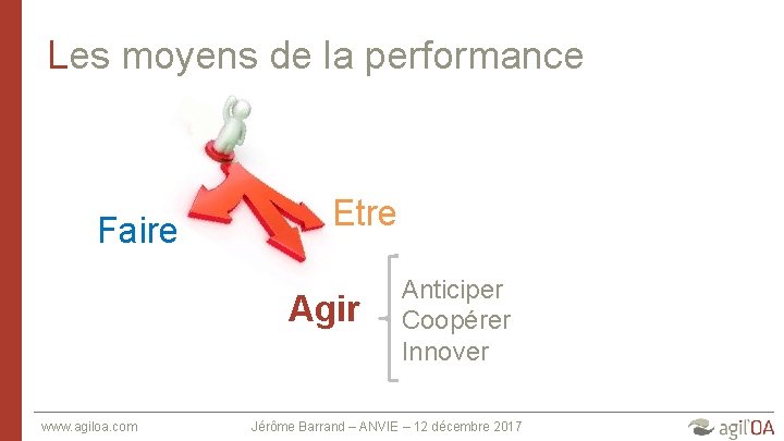 Les moyens de la performance Faire Etre Agir www. agiloa. com Anticiper Coopérer Innover