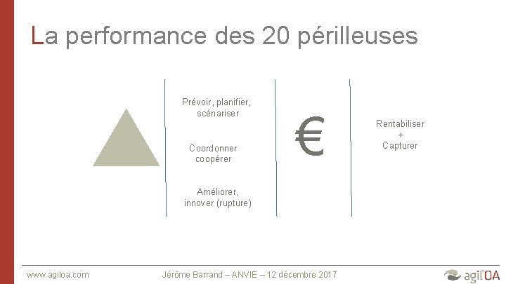 La performance des 20 périlleuses Prévoir, planifier, scénariser Coordonner coopérer € Améliorer, innover (rupture)