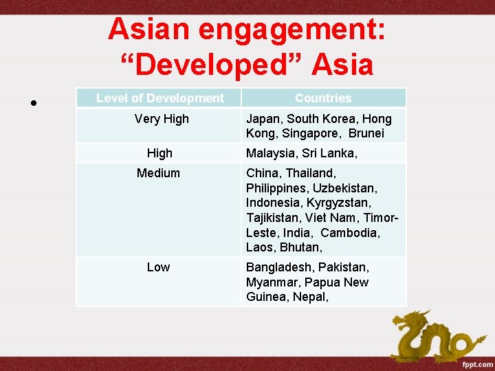 Asian engagement: “Developed” Asia • Level of Development Very High Medium Low Countries Japan,