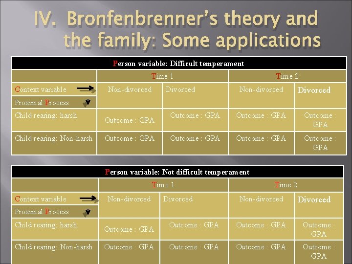 IV. Bronfenbrenner’s theory and the family: Some applications Person variable: Difficult temperament Time 1