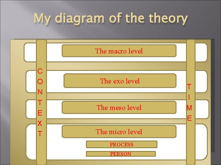 My diagram of theory The macro level C O N T E X T