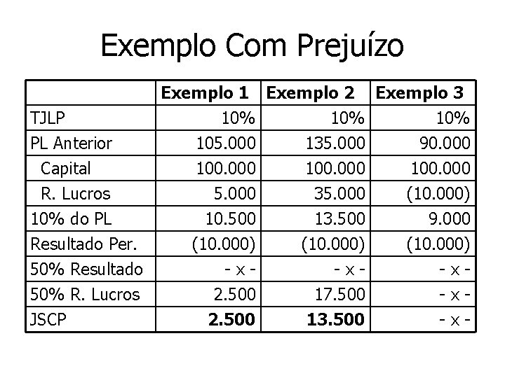 Exemplo Com Prejuízo TJLP PL Anterior Capital R. Lucros 10% do PL Resultado Per.