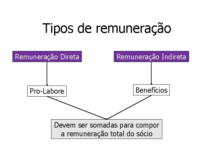 Tipos de remuneração Remuneração Direta Remuneração Indireta Pro-Labore Benefícios Devem ser somadas para compor